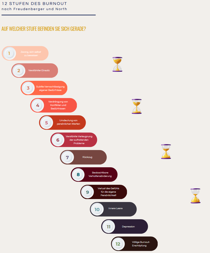 12 Stufen Diagram